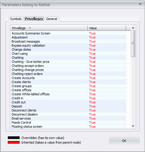 Privileges List